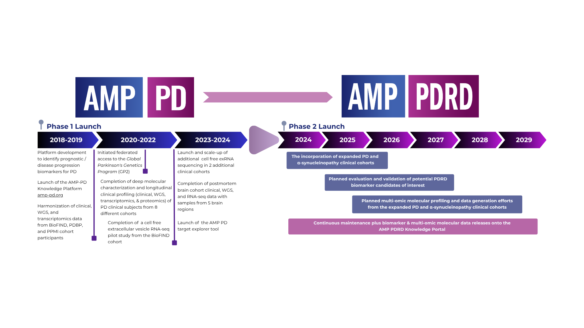 AMP-PD - AMP-PDRD Timeline