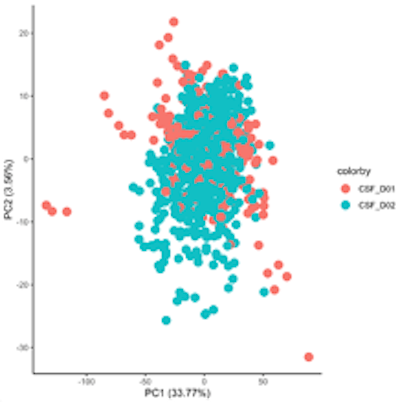 Figure 1b shows that after performing bridging, D01 and D02 no longer show separation along PC1, indicating that bridging was successful and batch effects were removed.