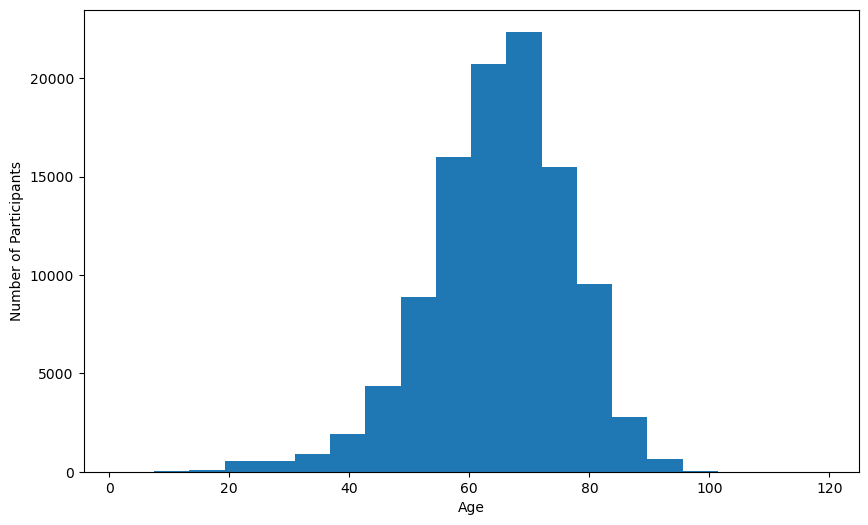 Age distribution