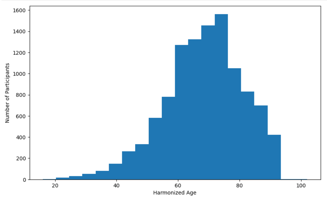 Age distribution chart