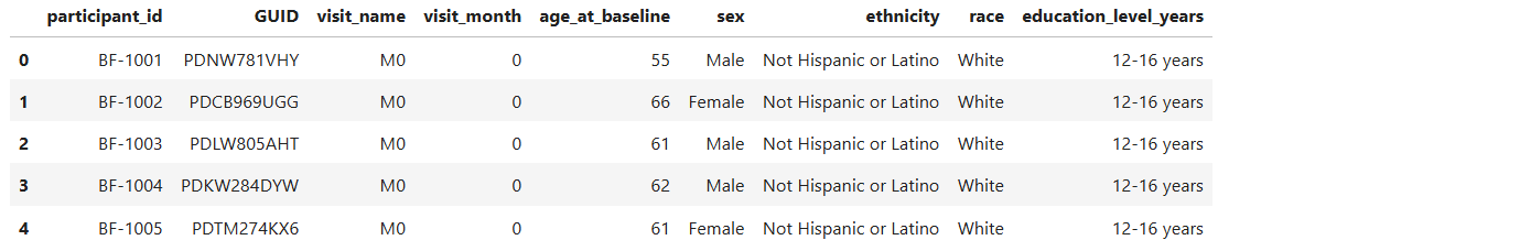 Demographic data