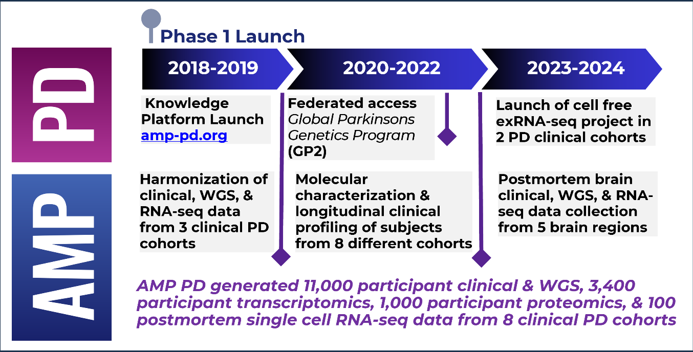 AMP-PD Phase 1 Launch