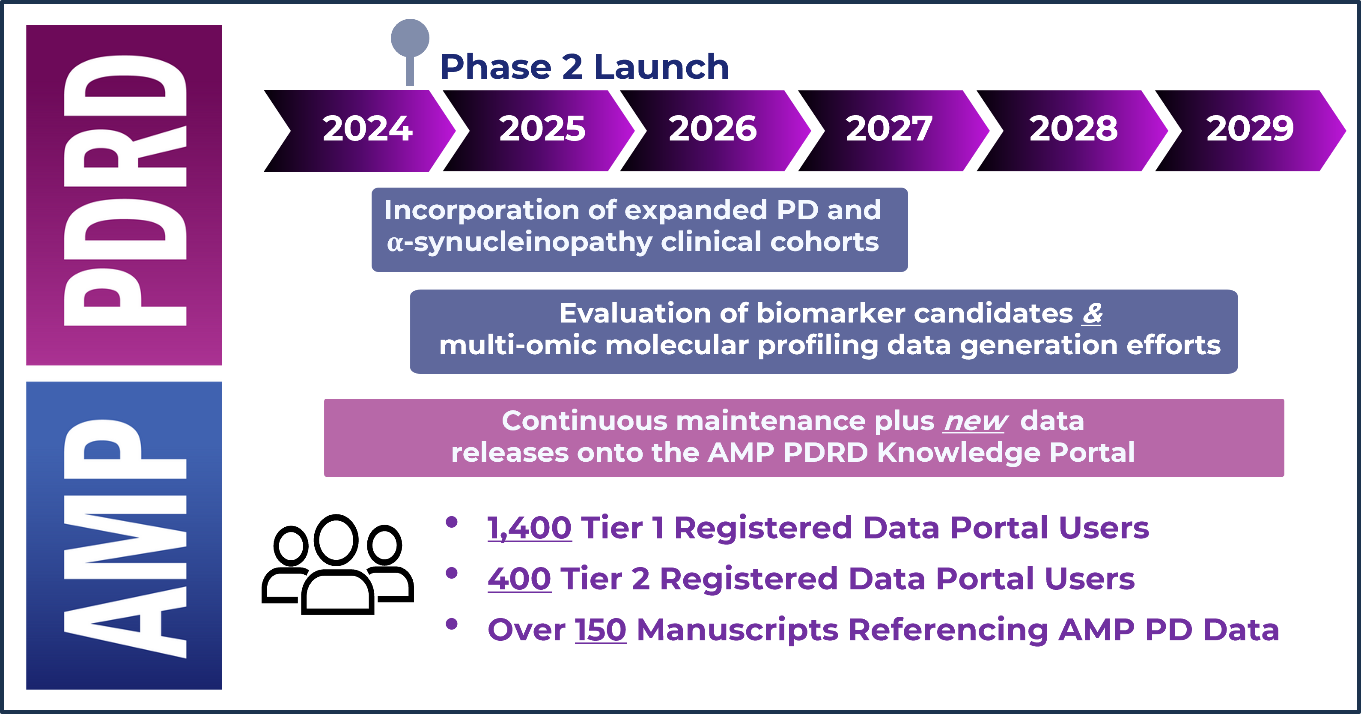 AMP-PDRD Phase 2 Launch